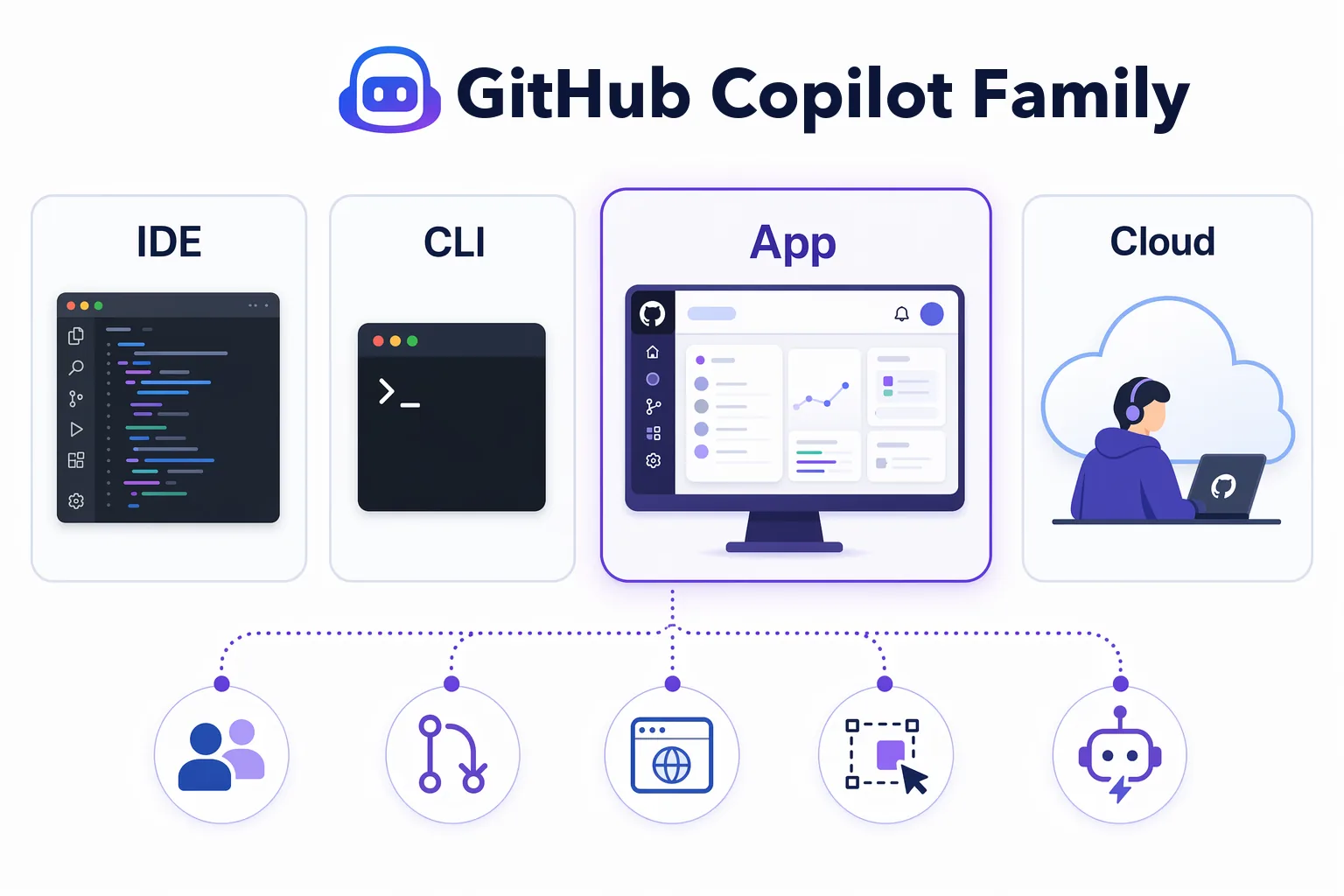 Where the GitHub Copilot app fits across Copilot surfaces